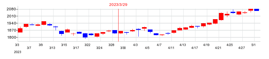 2023年のＲＹＯＤＥＮの配当落ち日前後の株価チャート