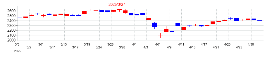 2025年のＲＹＯＤＥＮの配当落ち日前後の株価チャート