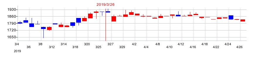 2019年のナラサキ産業の配当落ち日前後の株価チャート