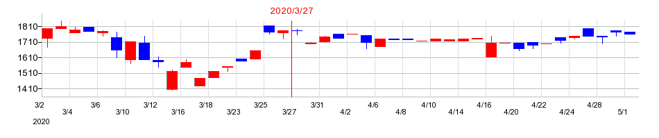 2020年のナラサキ産業の配当落ち日前後の株価チャート