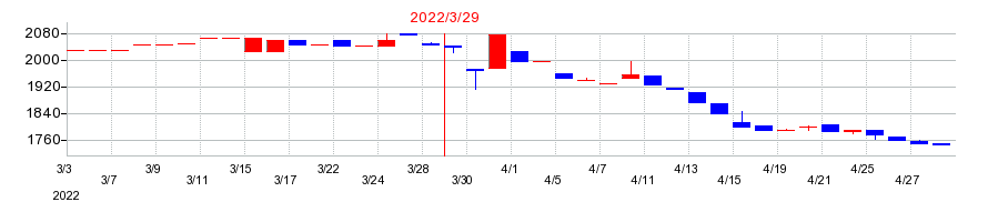 2022年のナラサキ産業の配当落ち日前後の株価チャート