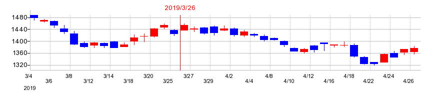 2019年のニプロの配当落ち日前後の株価チャート