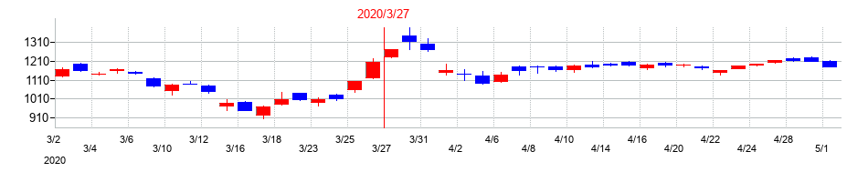 2020年のニプロの配当落ち日前後の株価チャート