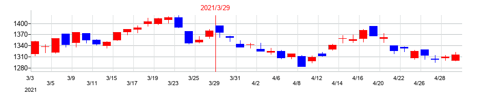 2021年のニプロの配当落ち日前後の株価チャート