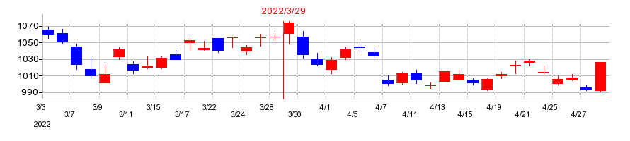 2022年のニプロの配当落ち日前後の株価チャート