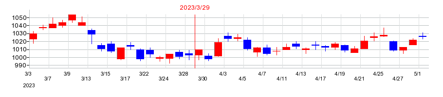 2023年のニプロの配当落ち日前後の株価チャート