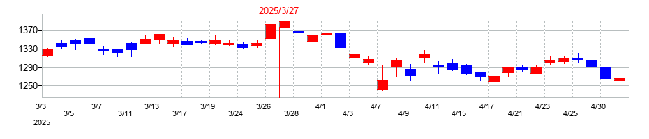 2025年のニプロの配当落ち日前後の株価チャート