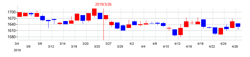 2019年のフルサト工業の配当落ち日前後の株価チャート