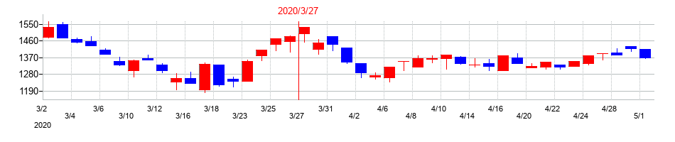 2020年のフルサト工業の配当落ち日前後の株価チャート