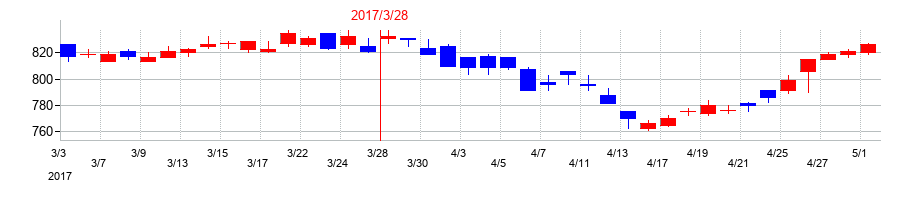 2017年の岩谷産業の配当落ち日前後の株価チャート