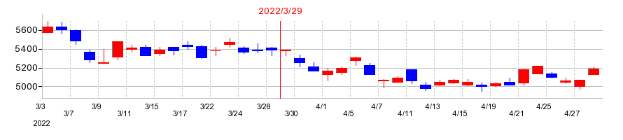 2022年の岩谷産業の配当落ち日前後の株価チャート