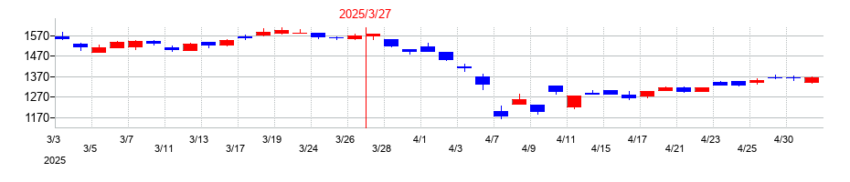 2025年の岩谷産業の配当落ち日前後の株価チャート