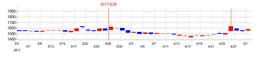 2017年のナイスの配当落ち日前後の株価チャート