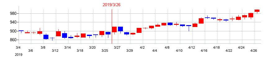 2019年のナイスの配当落ち日前後の株価チャート