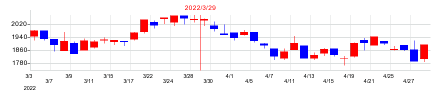 2022年のナイスの配当落ち日前後の株価チャート