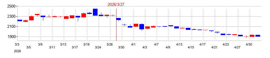 2026年のナイスの配当落ち日前後の株価チャート