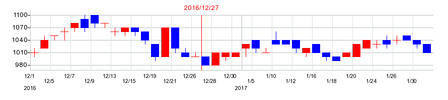 2016年の昭光通商の配当落ち日前後の株価チャート