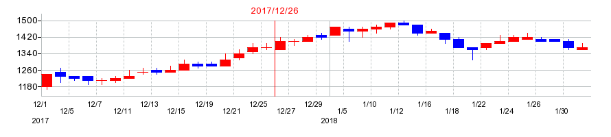 2017年の昭光通商の配当落ち日前後の株価チャート