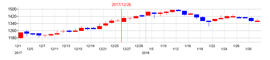 2017年の昭光通商の配当落ち日前後の株価チャート