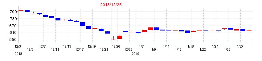 2018年の昭光通商の配当落ち日前後の株価チャート