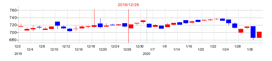 2019年の昭光通商の配当落ち日前後の株価チャート