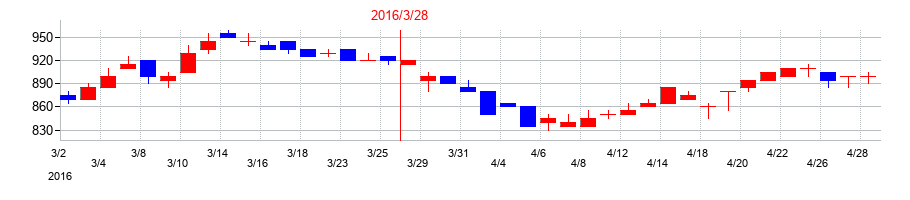2016年のニチモウの配当落ち日前後の株価チャート