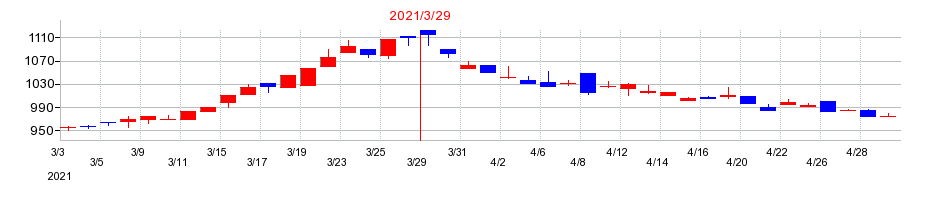 2021年のニチモウの配当落ち日前後の株価チャート