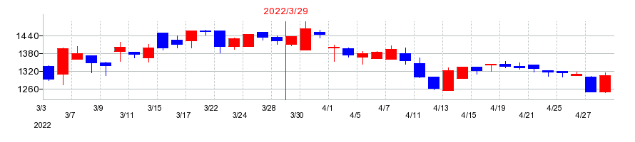 2022年のニチモウの配当落ち日前後の株価チャート