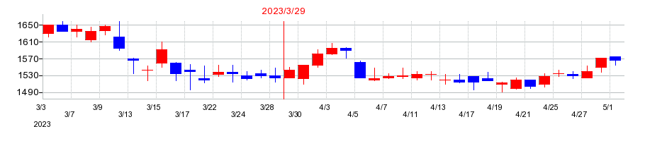 2023年のニチモウの配当落ち日前後の株価チャート