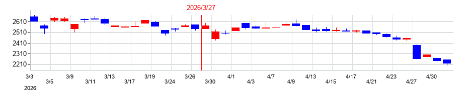 2026年のニチモウの配当落ち日前後の株価チャート