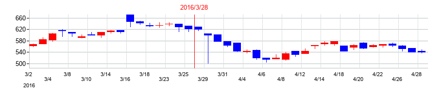 2016年の極東貿易の配当落ち日前後の株価チャート