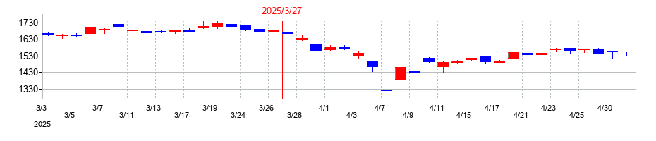 2025年の極東貿易の配当落ち日前後の株価チャート