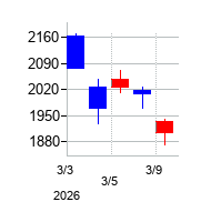 2026年の極東貿易の配当落ち日前後の株価チャート