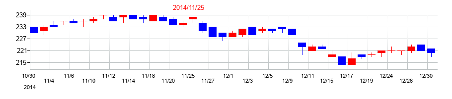 2014年のアステナホールディングスの配当落ち日前後の株価チャート