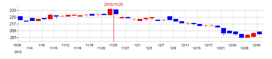 2015年のアステナホールディングスの配当落ち日前後の株価チャート