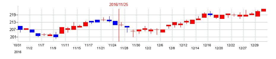2016年のアステナホールディングスの配当落ち日前後の株価チャート