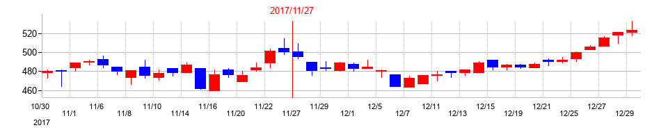 2017年のアステナホールディングスの配当落ち日前後の株価チャート