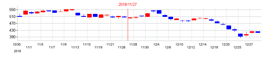 2018年のアステナホールディングスの配当落ち日前後の株価チャート