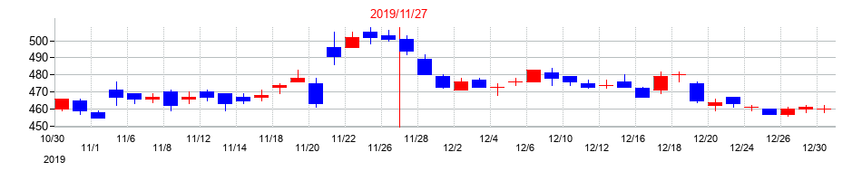 2019年のアステナホールディングスの配当落ち日前後の株価チャート