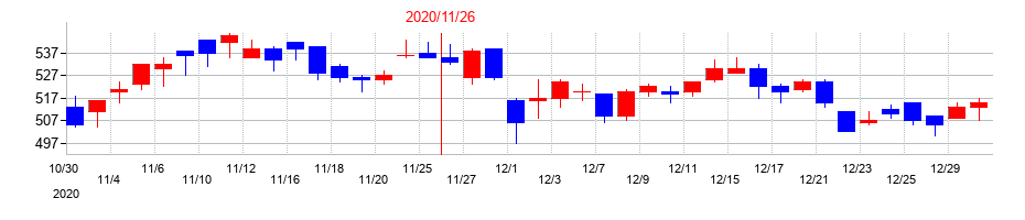 2020年のアステナホールディングスの配当落ち日前後の株価チャート