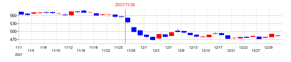 2021年のアステナホールディングスの配当落ち日前後の株価チャート