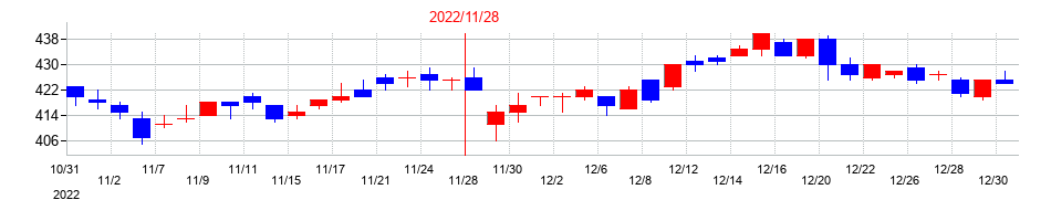 2022年のアステナホールディングスの配当落ち日前後の株価チャート