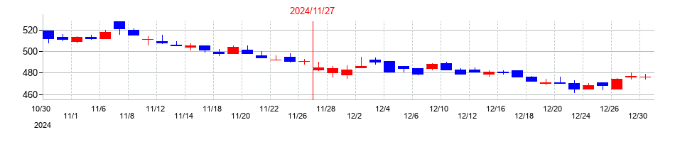 2024年のアステナホールディングスの配当落ち日前後の株価チャート