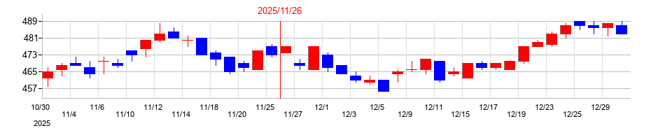 2025年のアステナホールディングスの配当落ち日前後の株価チャート