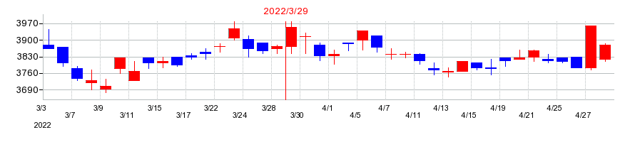 2022年の兼松エレクトロニクスの配当落ち日前後の株価チャート