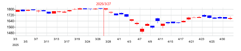 2025年の三愛オブリの配当落ち日前後の株価チャート