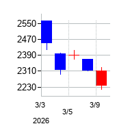 2026年の三愛オブリの配当落ち日前後の株価チャート