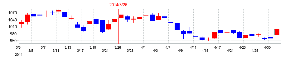 2014年の稲畑産業の配当落ち日前後の株価チャート