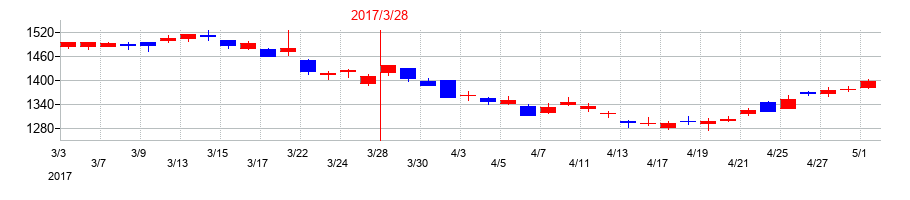 2017年の稲畑産業の配当落ち日前後の株価チャート