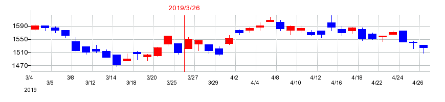 2019年の稲畑産業の配当落ち日前後の株価チャート